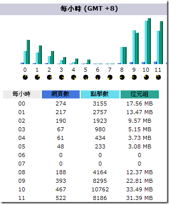 我的 Blog 有使用 AWStats 進行流量分析，但奇怪的是每天的凌晨 6 點到 7 點的流量都是 0