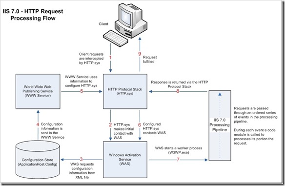 IIS 7.0 HTTP Request Processing