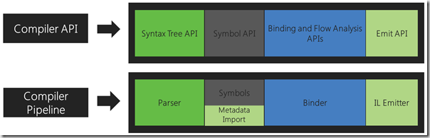 Compiler pipeline APIs