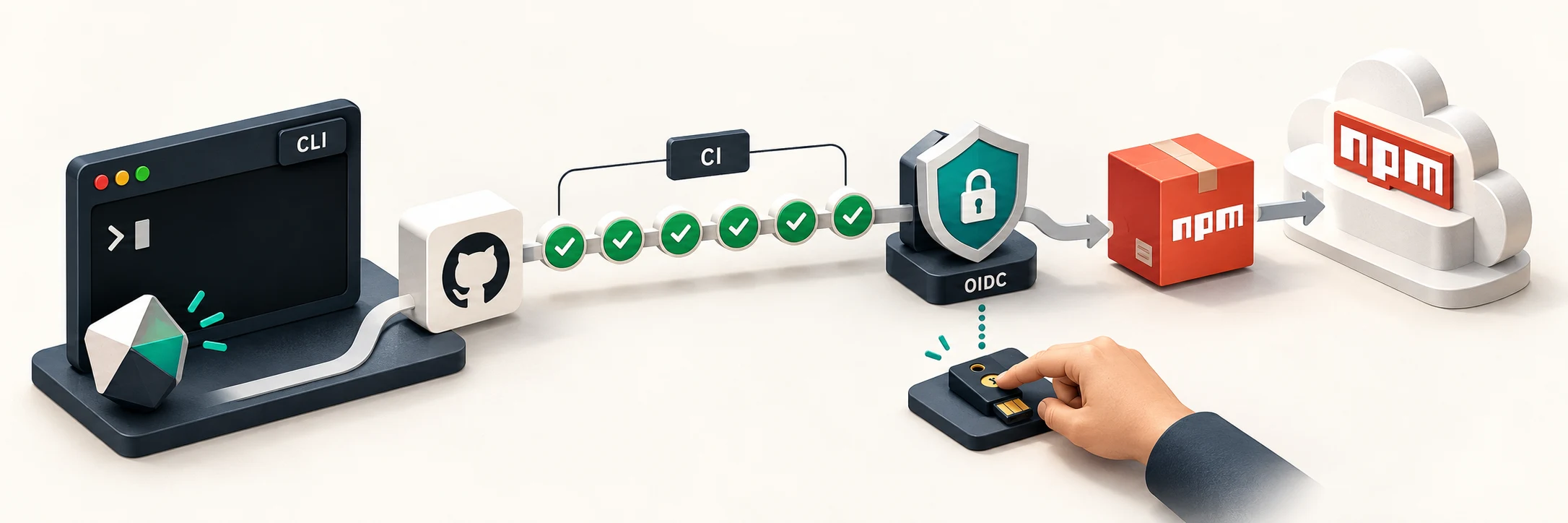 AI Agent 從終端機建立 CLI，經過測試與 OIDC 信任驗證，將套件送到 npm registry；人工負責首次雙因素認證