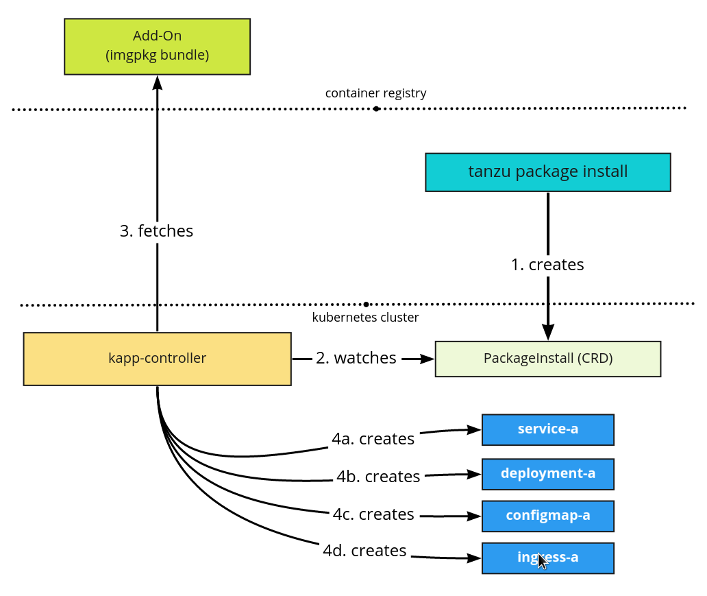 tanzu package install 建立 PackageInstall，由 kapp-controller 下載套件並建立 Kubernetes 資源