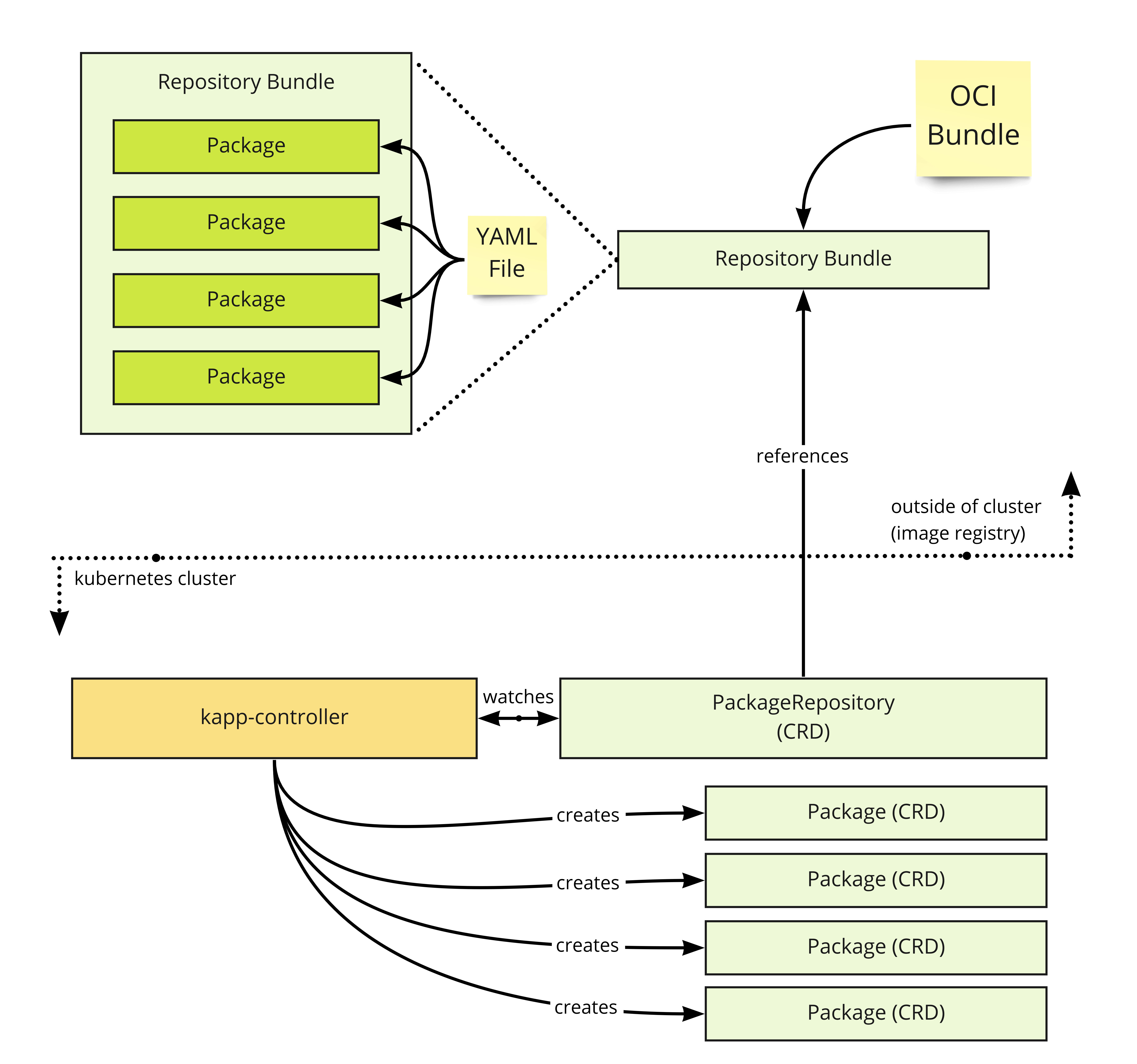 kapp-controller 監看 PackageRepository，從 OCI repository bundle 建立 Package 資源