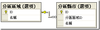 兩個關連的表格