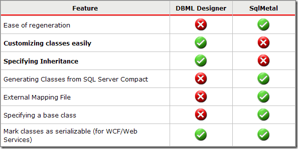DBML Designer 與 SqlMetal 的比較表