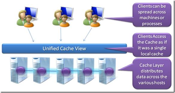 Windows Server AppFabric Caching Capabilities