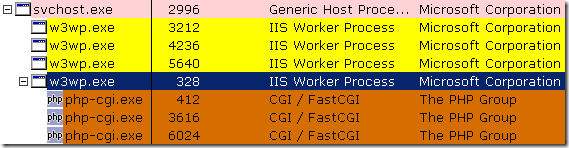 用 Process Explorer 查看 IIS 的 w3wp.exe Process 