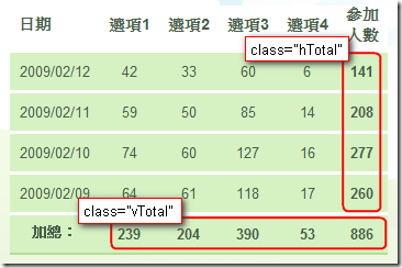 統計表格,標示紅框的部分就是要進行 jQuery 運算的欄位,而這幾格分別都有分別標記 hTotal (水平統計) 與 vTotal (垂直統計) 類別 統計表格,標示紅框的部分就是要進行 jQuery 運算的欄位,而這幾格分別都有分別標記 hTotal (水平統計) 與 vTotal (垂直統計) 類別
