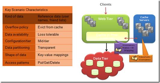 社交網絡網站 ( Social Networking Site ) 使用情境