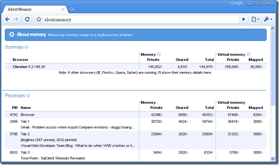 Google Chrome - about:memory