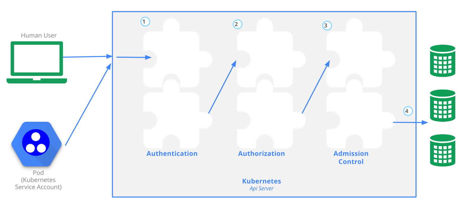 Controlling Access to the Kubernetes API