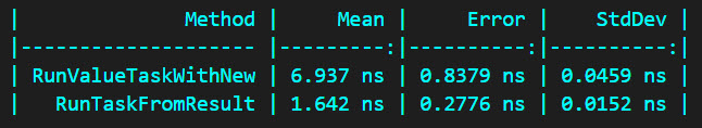 BenchmarkDotNet: ValueTask vs. Task
